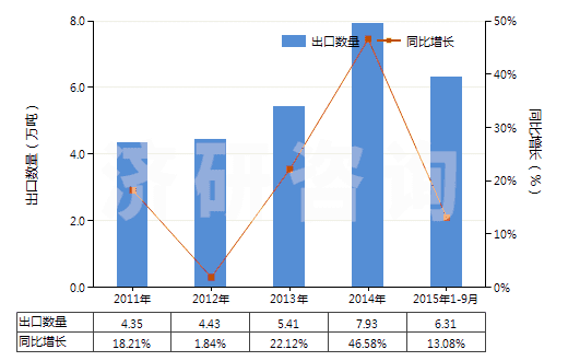 2011-2015年9月中國其他季銨鹽及季銨堿(HS29239000)出口量及增速統(tǒng)計